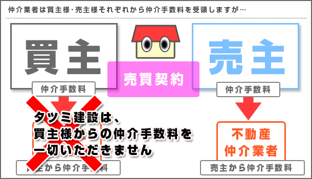 タツミ建設の仲介手数料の仕組み